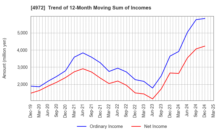 4972 Soken Chemical & Engineering Co.,Ltd.: Trend of 12-Month Moving Sum of Incomes