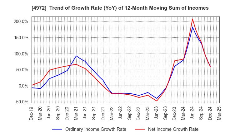 4972 Soken Chemical & Engineering Co.,Ltd.: Trend of Growth Rate (YoY) of 12-Month Moving Sum of Incomes