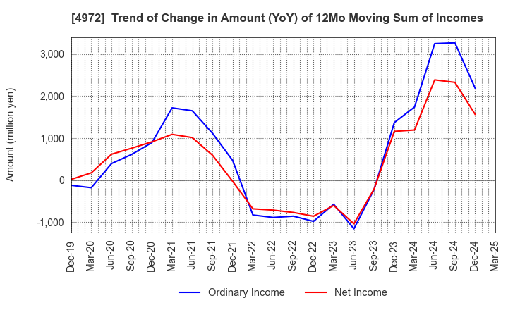 4972 Soken Chemical & Engineering Co.,Ltd.: Trend of Change in Amount (YoY) of 12Mo Moving Sum of Incomes