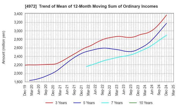 4972 Soken Chemical & Engineering Co.,Ltd.: Trend of Mean of 12-Month Moving Sum of Ordinary Incomes