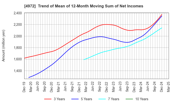 4972 Soken Chemical & Engineering Co.,Ltd.: Trend of Mean of 12-Month Moving Sum of Net Incomes