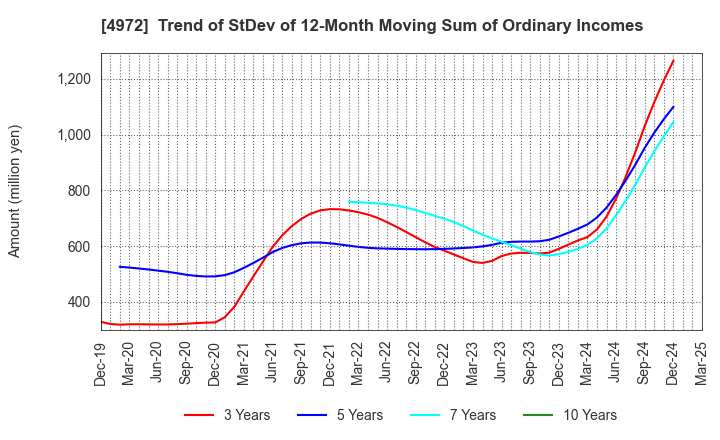 4972 Soken Chemical & Engineering Co.,Ltd.: Trend of StDev of 12-Month Moving Sum of Ordinary Incomes