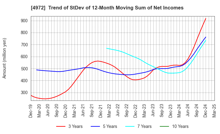 4972 Soken Chemical & Engineering Co.,Ltd.: Trend of StDev of 12-Month Moving Sum of Net Incomes