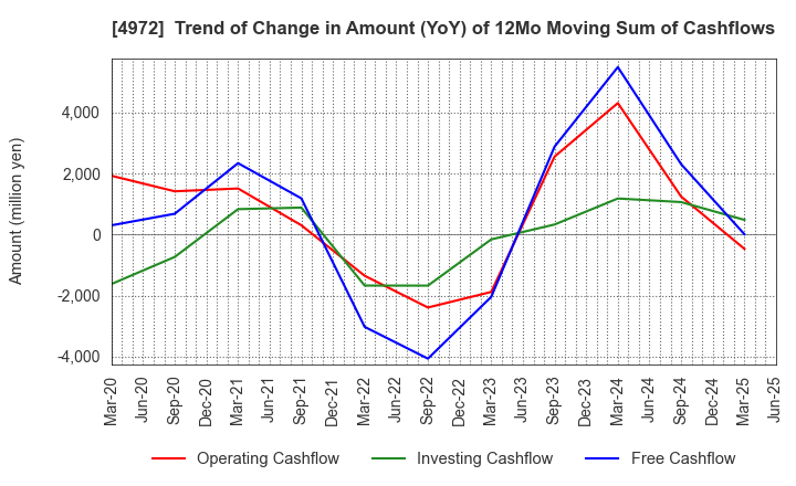4972 Soken Chemical & Engineering Co.,Ltd.: Trend of Change in Amount (YoY) of 12Mo Moving Sum of Cashflows