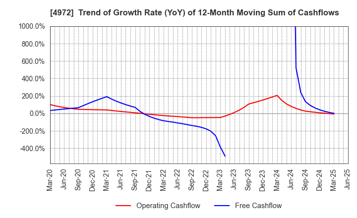 4972 Soken Chemical & Engineering Co.,Ltd.: Trend of Growth Rate (YoY) of 12-Month Moving Sum of Cashflows