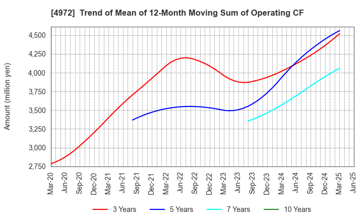 4972 Soken Chemical & Engineering Co.,Ltd.: Trend of Mean of 12-Month Moving Sum of Operating CF