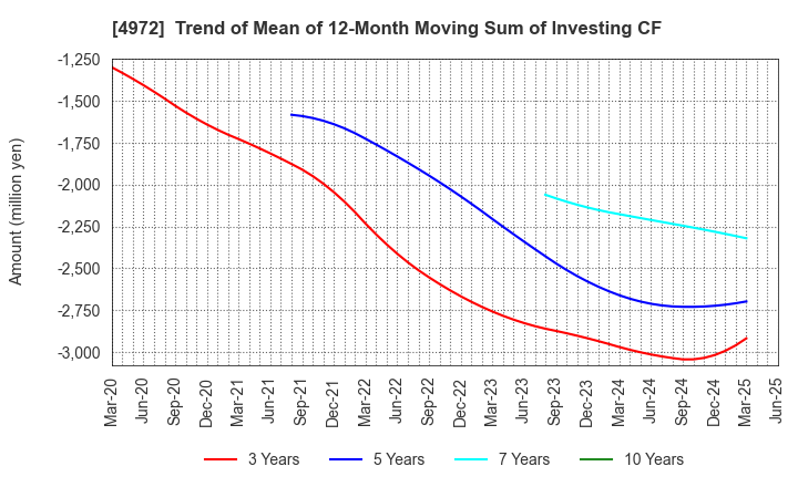 4972 Soken Chemical & Engineering Co.,Ltd.: Trend of Mean of 12-Month Moving Sum of Investing CF
