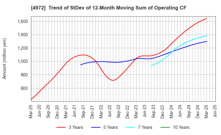 4972 Soken Chemical & Engineering Co.,Ltd.: Trend of StDev of 12-Month Moving Sum of Operating CF