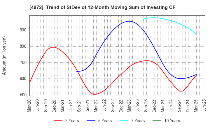 4972 Soken Chemical & Engineering Co.,Ltd.: Trend of StDev of 12-Month Moving Sum of Investing CF