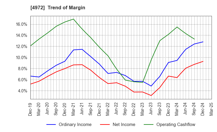 4972 Soken Chemical & Engineering Co.,Ltd.: Trend of Margin