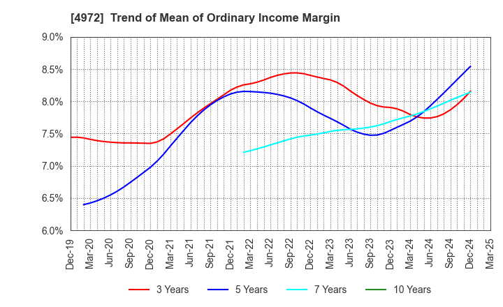 4972 Soken Chemical & Engineering Co.,Ltd.: Trend of Mean of Ordinary Income Margin