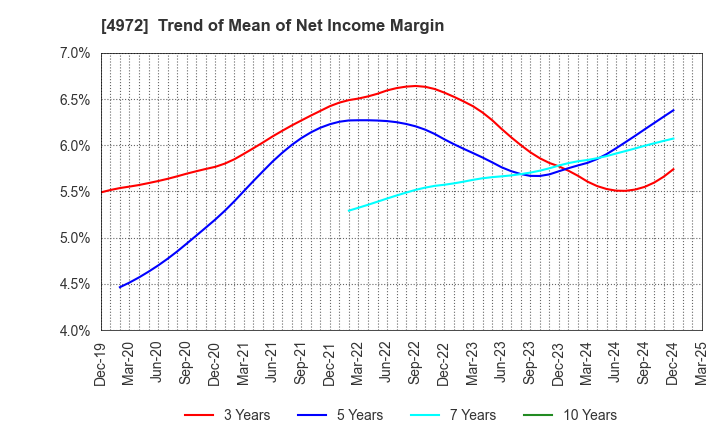 4972 Soken Chemical & Engineering Co.,Ltd.: Trend of Mean of Net Income Margin