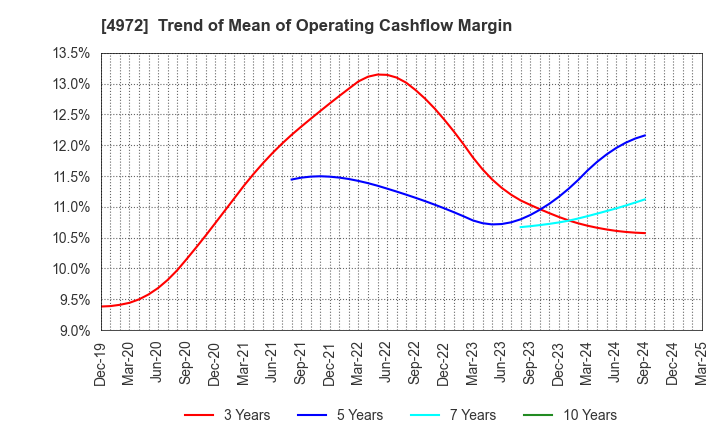 4972 Soken Chemical & Engineering Co.,Ltd.: Trend of Mean of Operating Cashflow Margin