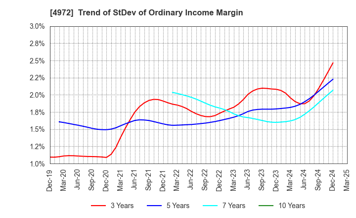 4972 Soken Chemical & Engineering Co.,Ltd.: Trend of StDev of Ordinary Income Margin