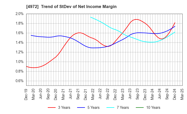 4972 Soken Chemical & Engineering Co.,Ltd.: Trend of StDev of Net Income Margin