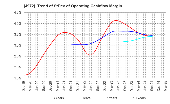 4972 Soken Chemical & Engineering Co.,Ltd.: Trend of StDev of Operating Cashflow Margin
