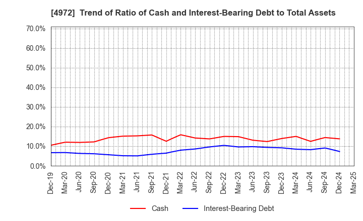 4972 Soken Chemical & Engineering Co.,Ltd.: Trend of Ratio of Cash and Interest-Bearing Debt to Total Assets