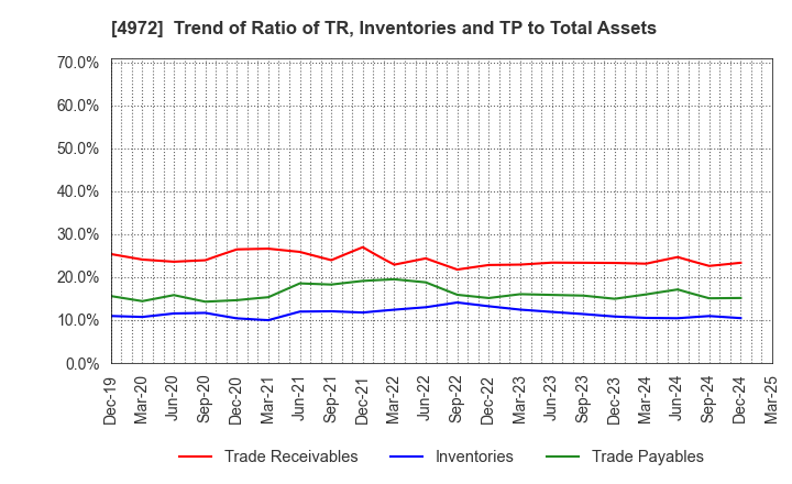 4972 Soken Chemical & Engineering Co.,Ltd.: Trend of Ratio of TR, Inventories and TP to Total Assets