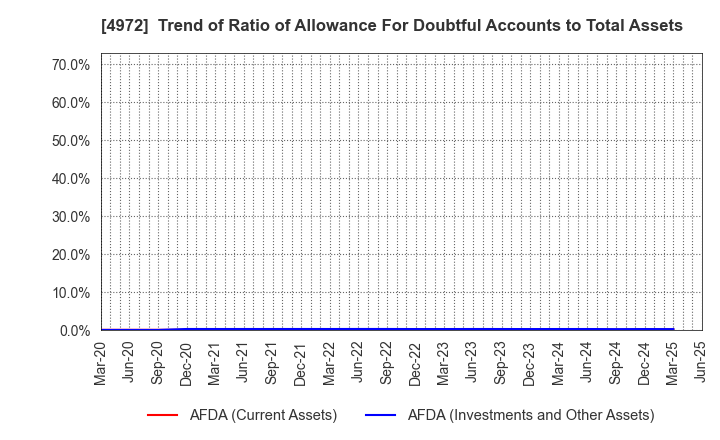4972 Soken Chemical & Engineering Co.,Ltd.: Trend of Ratio of Allowance For Doubtful Accounts to Total Assets