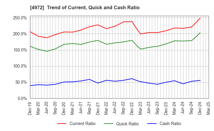 4972 Soken Chemical & Engineering Co.,Ltd.: Trend of Current, Quick and Cash Ratio