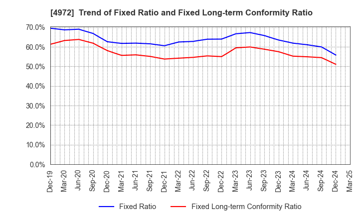 4972 Soken Chemical & Engineering Co.,Ltd.: Trend of Fixed Ratio and Fixed Long-term Conformity Ratio