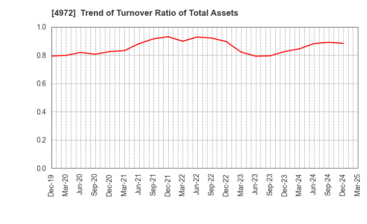 4972 Soken Chemical & Engineering Co.,Ltd.: Trend of Turnover Ratio of Total Assets