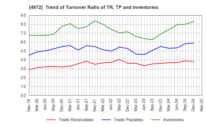 4972 Soken Chemical & Engineering Co.,Ltd.: Trend of Turnover Ratio of TR, TP and Inventories