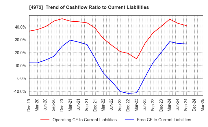 4972 Soken Chemical & Engineering Co.,Ltd.: Trend of Cashflow Ratio to Current Liabilities