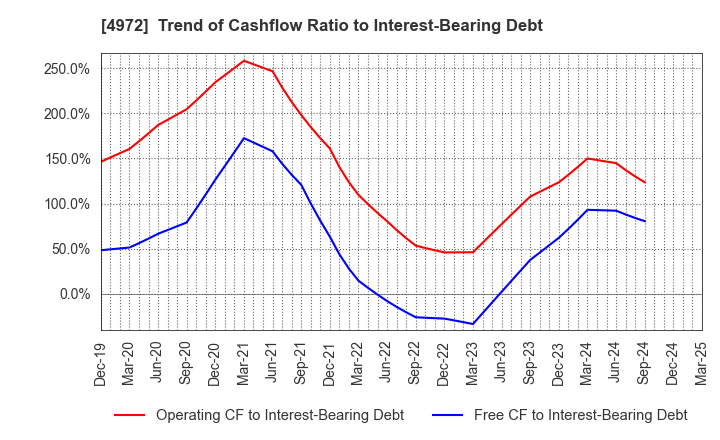4972 Soken Chemical & Engineering Co.,Ltd.: Trend of Cashflow Ratio to Interest-Bearing Debt