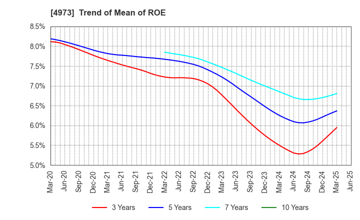 4973 JAPAN PURE CHEMICAL CO.,LTD.: Trend of Mean of ROE