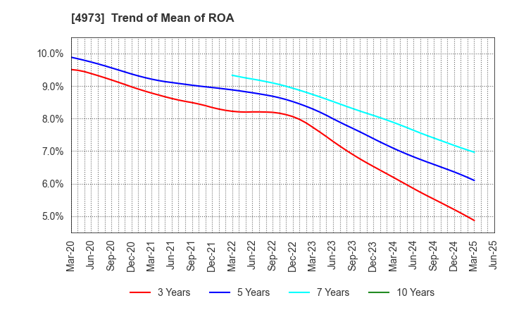 4973 JAPAN PURE CHEMICAL CO.,LTD.: Trend of Mean of ROA