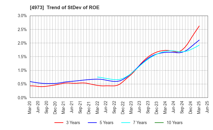 4973 JAPAN PURE CHEMICAL CO.,LTD.: Trend of StDev of ROE