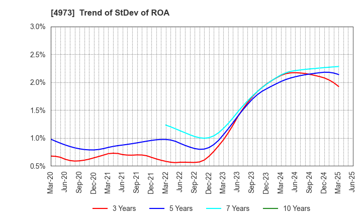 4973 JAPAN PURE CHEMICAL CO.,LTD.: Trend of StDev of ROA