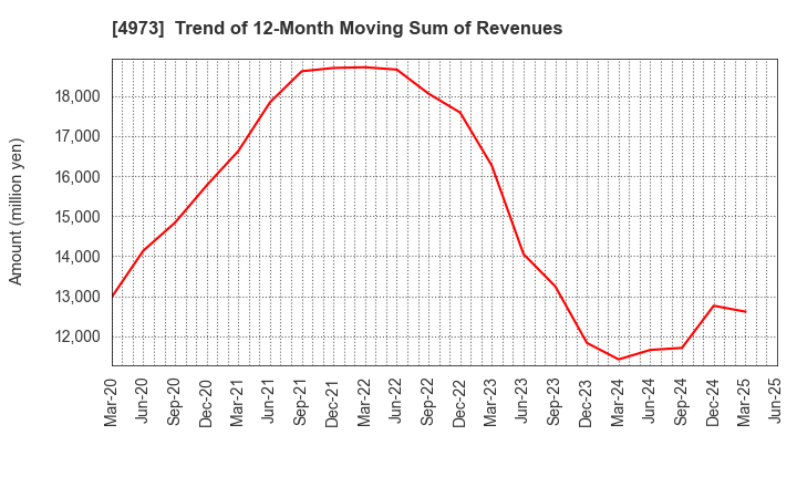 4973 JAPAN PURE CHEMICAL CO.,LTD.: Trend of 12-Month Moving Sum of Revenues