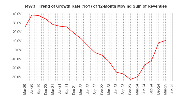 4973 JAPAN PURE CHEMICAL CO.,LTD.: Trend of Growth Rate (YoY) of 12-Month Moving Sum of Revenues