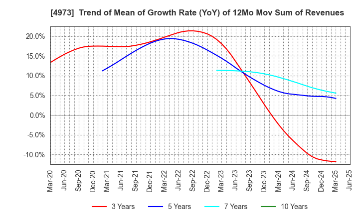 4973 JAPAN PURE CHEMICAL CO.,LTD.: Trend of Mean of Growth Rate (YoY) of 12Mo Mov Sum of Revenues