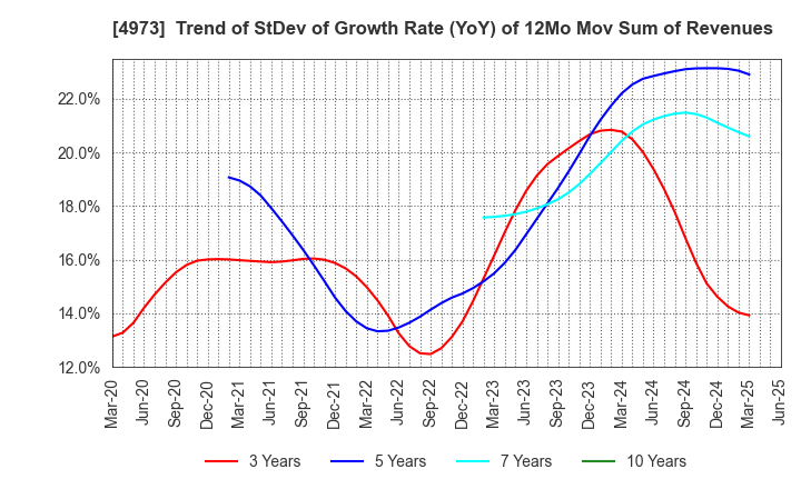 4973 JAPAN PURE CHEMICAL CO.,LTD.: Trend of StDev of Growth Rate (YoY) of 12Mo Mov Sum of Revenues
