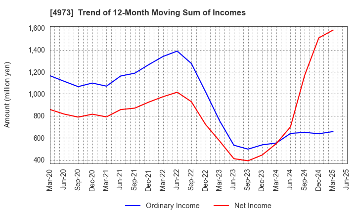 4973 JAPAN PURE CHEMICAL CO.,LTD.: Trend of 12-Month Moving Sum of Incomes