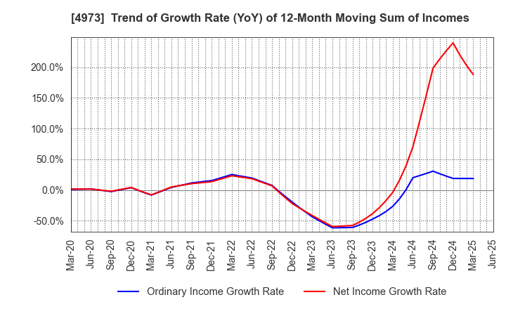 4973 JAPAN PURE CHEMICAL CO.,LTD.: Trend of Growth Rate (YoY) of 12-Month Moving Sum of Incomes