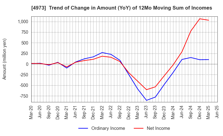 4973 JAPAN PURE CHEMICAL CO.,LTD.: Trend of Change in Amount (YoY) of 12Mo Moving Sum of Incomes