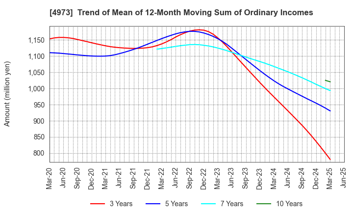 4973 JAPAN PURE CHEMICAL CO.,LTD.: Trend of Mean of 12-Month Moving Sum of Ordinary Incomes