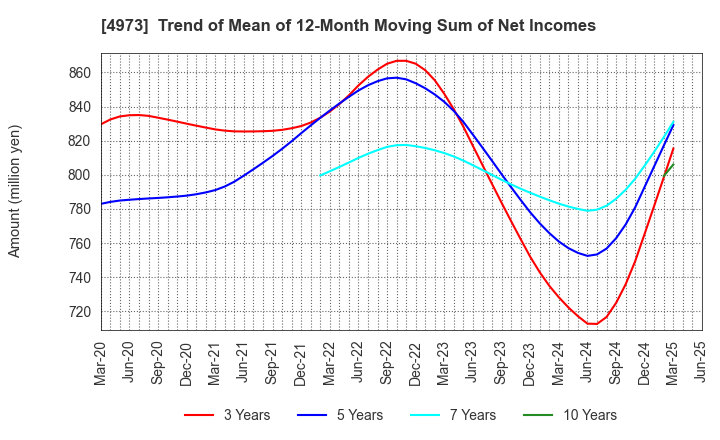 4973 JAPAN PURE CHEMICAL CO.,LTD.: Trend of Mean of 12-Month Moving Sum of Net Incomes