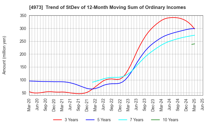 4973 JAPAN PURE CHEMICAL CO.,LTD.: Trend of StDev of 12-Month Moving Sum of Ordinary Incomes