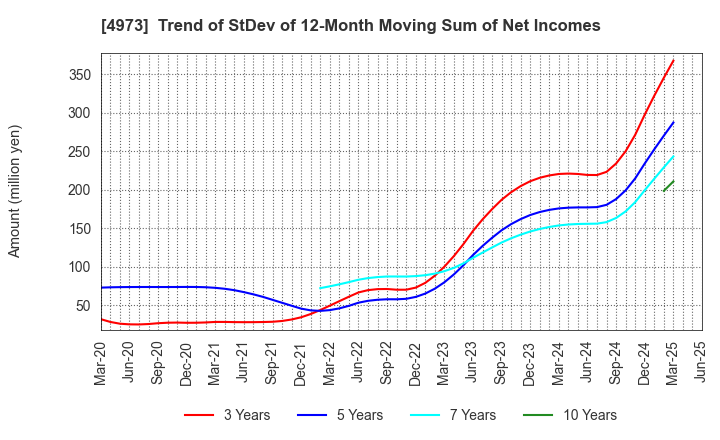 4973 JAPAN PURE CHEMICAL CO.,LTD.: Trend of StDev of 12-Month Moving Sum of Net Incomes
