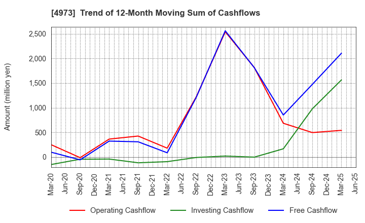 4973 JAPAN PURE CHEMICAL CO.,LTD.: Trend of 12-Month Moving Sum of Cashflows