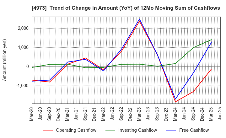 4973 JAPAN PURE CHEMICAL CO.,LTD.: Trend of Change in Amount (YoY) of 12Mo Moving Sum of Cashflows