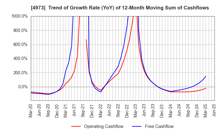 4973 JAPAN PURE CHEMICAL CO.,LTD.: Trend of Growth Rate (YoY) of 12-Month Moving Sum of Cashflows