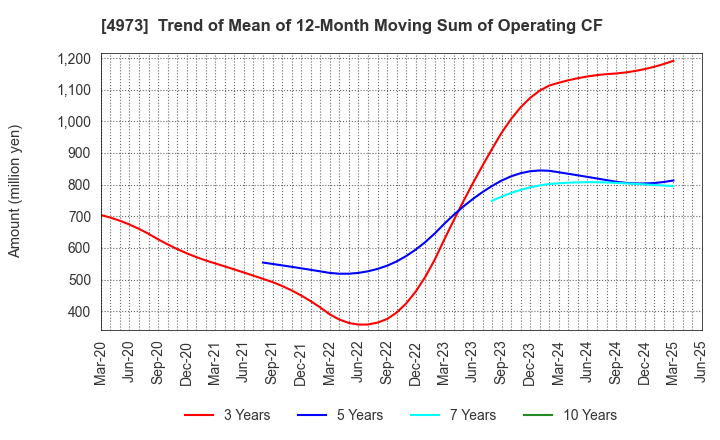 4973 JAPAN PURE CHEMICAL CO.,LTD.: Trend of Mean of 12-Month Moving Sum of Operating CF