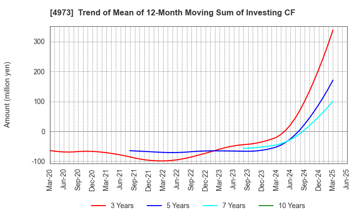 4973 JAPAN PURE CHEMICAL CO.,LTD.: Trend of Mean of 12-Month Moving Sum of Investing CF