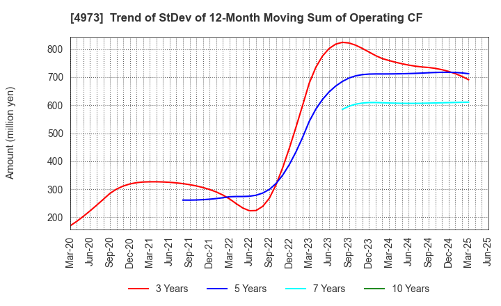 4973 JAPAN PURE CHEMICAL CO.,LTD.: Trend of StDev of 12-Month Moving Sum of Operating CF